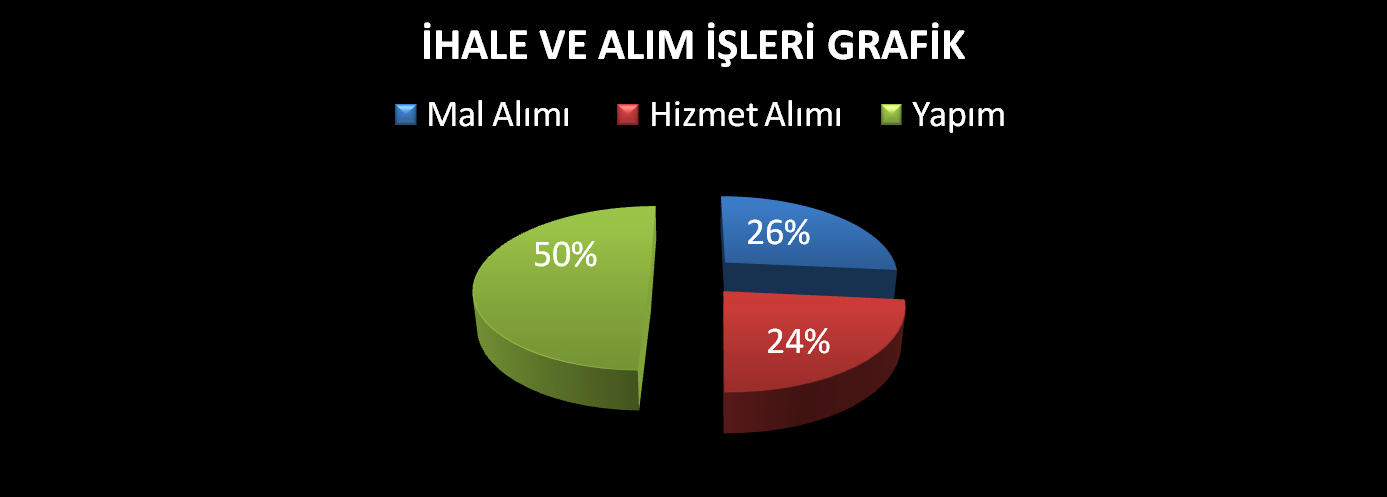 2012 YILI İSTATİSTİK Alım Sayısı Tenzilat Miktarı Tenzilat % ranı Mal Alımı 28 6.133.877,64 5.032.373,90 1.101.503,74 %17 Hizmet Alımı 35 4.778.