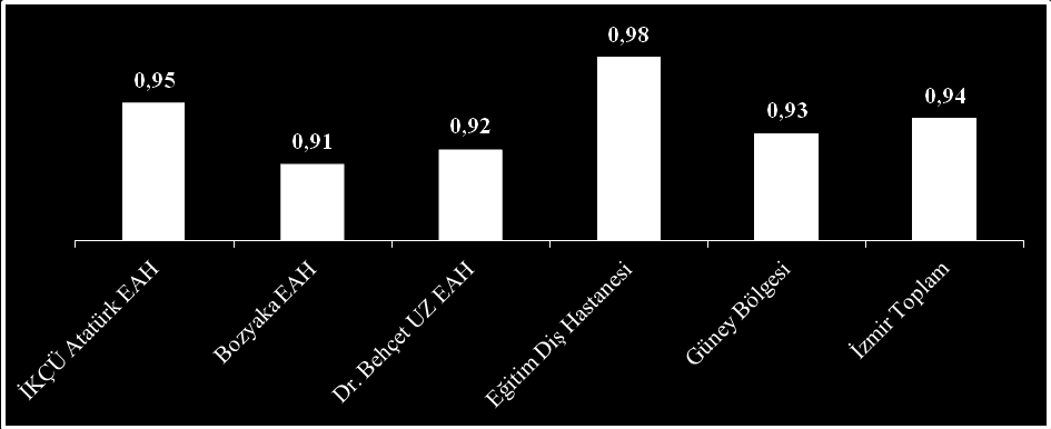 Grafik 88 2012 YILI EAH YERİNDE ÇÖZÜLEN ŞİKAYET ORANI Hasta Hakları Birimleri etkin çalıştığında, şikayetlerin büyük çoğunluğuna yerinde çözüm bulunabilmektedir.