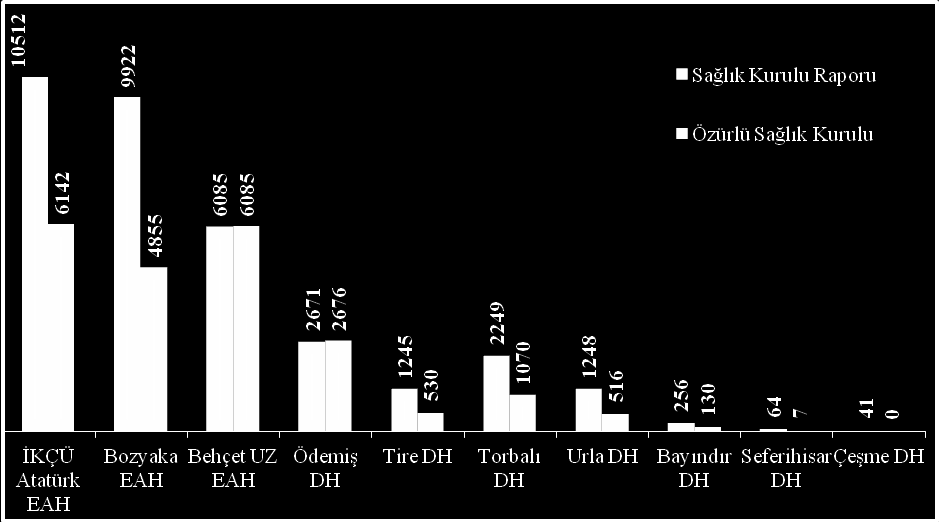 Grafik 92 2012 YILI İZMİR İLİ ÖZÜRLÜ SAĞLIK KURULU RAPORU SAYISI Grafik 93 2012 YILI İZMİR GÜNEY BÖLGESİ RAPOR DAĞILIMI Kronik ve tedavisi mümkün olmayan hastalıklar nedeniyle özürlü hasta sayısı gün