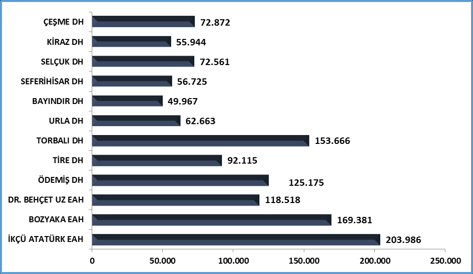 Grafik 59 2012 TOPLAM AYAKTAN MUAYENE SAYISI 2012 ACİL MUAYENE SAYISI Grafik 60 Torbalı Devlet Hastanesinin fiziksel yapı ve personel yetersizliği