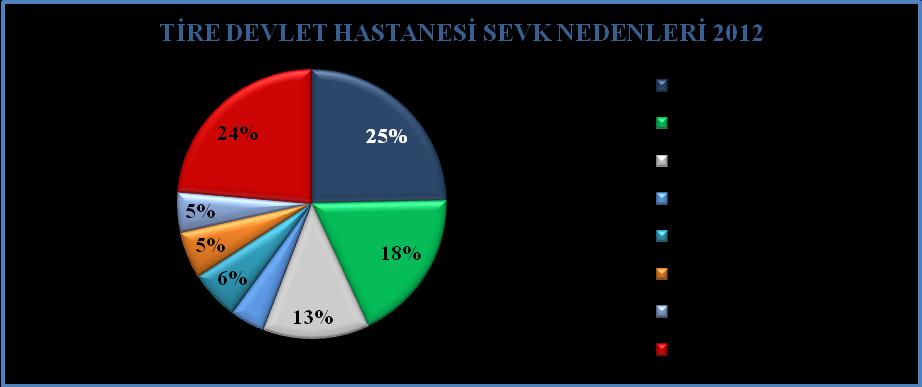 Grafik 65 Tire Devlet Hastanesi binde 3 lük oranla en düşük acil servis sevk oranına sahiptir.