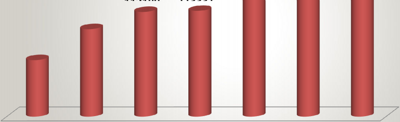 Ege BKM nin 2005-2011 Yılları Arasında Aldığı Kan Bağışı Sayıları 231224