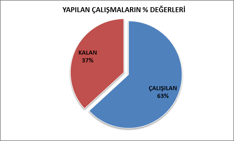 1.6. DEĞERLENDİRME Süre uzatımından sonra, 30.10.2013 iş bitim tarihine göre geçen gün sayısı 316, kalan gün sayısı 184 tür.