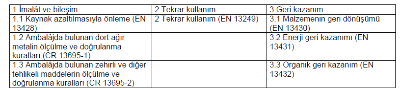 Zararlı veya tehlikeli madde içeren bir bileşenin işlevsel amaçlarla ambalaja eklenmesi halinde bu bileşenden sadece gereken minimum miktarda kullanılmasını sağlamak, Bu durum kişinin doğrudan