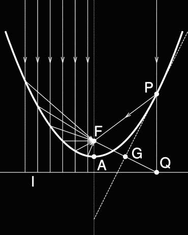 ġekil 4.2 : Bir parabolün gösterimi Sabit F noktasına parabolün odağı, d doğrusuna da parabolün doğrultmanı denir. AF doğrusuna parabol ekseni denir.