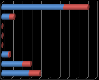 4.7- İdari Personel Üniversitemizde 2014 yılında toplam 3.304 idari personel görev yapmıştır. İdari personelin 1.443 ü Genel İdari Hizmetler Sınıfı, 1.