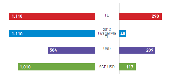 B- Sağlık Harcamalarının Gelişimi (2002-2013 Dönemi) Kişi Başı Sağlık Harcamasının Gelişimi Kişi Başı Sağlık Harcamaları (2013) Değişim Oranı (2002-2013, %) 2002-2013 döneminde kişi başı sağlık