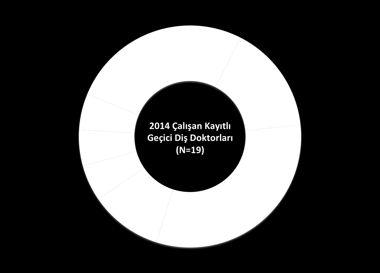 Geçici Çalışan Lisanslı Diş Doktorları: 2014 yılı için toplam 19 tane geçici çalışan diş doktoru Kuzey Kıbrıs ta bulunmaktadır. Uzmanlık alanlarının dağılımları şekil 5 de gösterilmiştir. Şekil 5.