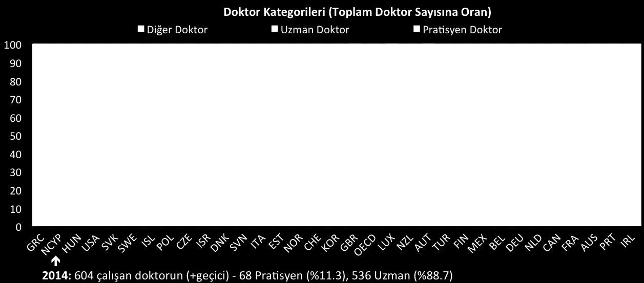 hemşire sayılarında OECD ülkeleri avarajının oldukça altında yer almaktayız.