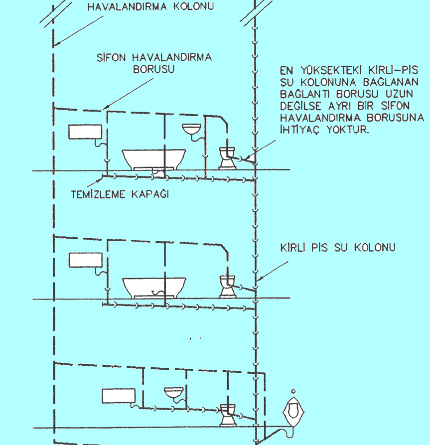 1.1.5.2. Her Su Kullanım Yerinden Havalık Borusunun Çekilmesi Bu yöntem mükemmel fakat çok pahalı bir havalandırma yöntemidir.