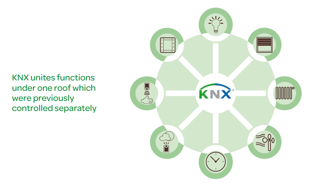 KNX eski kontrol sistemlerinde ayrı ayrı kontrol