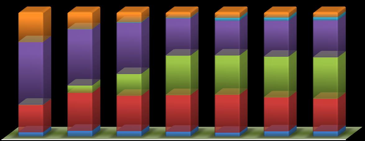 22,1% 30,5% 28,5% 29,5% 30,6% 27,2% 26,3% 3,3% 4,6% 4,3% 3,8% 3,0% 4,2% 4,1% 1980 1990 2000 2008 2009 2010 2011 Hidrolik Kömür Doğalgaz Petrol Rüzgar-Güneş Odun-Çöp Kaynak: Türkiye'nin Enerji