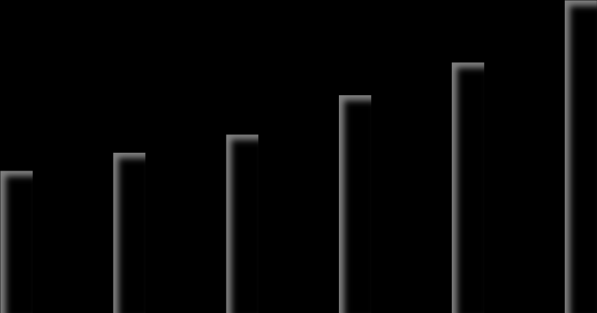 36.9 25.4 41.6 3.3 46.3 34.3 4.1 56.6 47.9 65.1 58.9 81.2 (%) (Billion) 9 8 7 6 5 4 68.7 72.