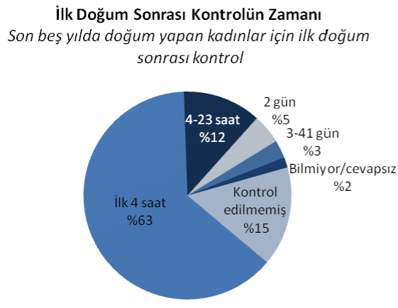 Temel Bulgular 15 Do umun bir sa k kurulu unda gerçekle mesi olas artt ran temel faktörler; kad n ya n genç olmas, çocu un do um ras n önce olu u, annenin do um öncesi bak m say n fazla olmas ve