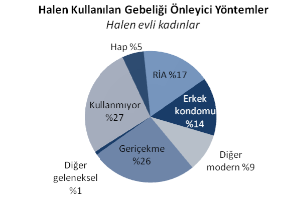 Temel Bulgular 7 LE PLANLAMASI TNSA-2008 de gebeli i önleyici yöntemler hakk nda bilgi, davran ve kullan ma ili kin bilgi toplanm r.