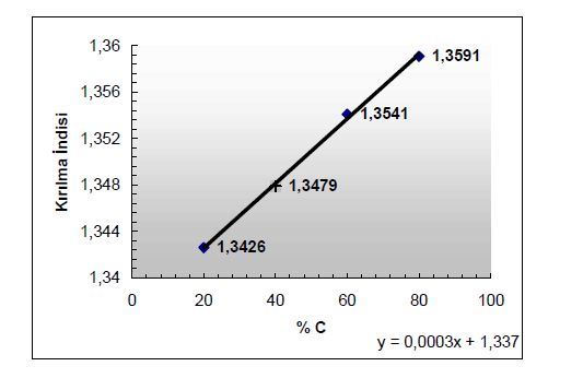 refraktometrenin 0 ayarı yapıldıktan sonra bu çözeltilerin kırılma indisleri okunur.