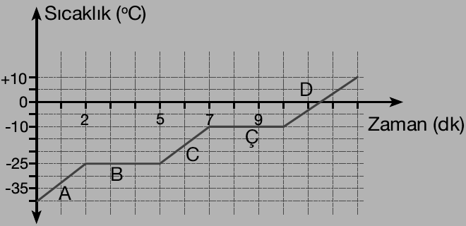 36)K:5.6.2 Yukarıda başlangıçta katı haldeki bir maddenin ısınma grafiği verilmiştir.6.dakikada madde hangi haldedir? A) Katı B) Katı-Sıvı C) Sıvı D) Sıvı-Gaz S.42