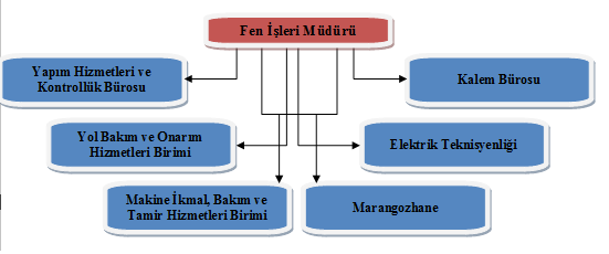 T.C. ÇANAKKALE BELEDİYE BAŞKANLIĞI FEN İŞLERİ MÜDÜRLÜĞÜ GÖREV, YETKİ VE SORUMLULUK YÖNETMELİĞİ AMAÇ: MADDE 1: Bu yönetmeliğin amacı; Çanakkale Belediye Başkanlığı Fen İşleri Müdürlüğü nün görev,