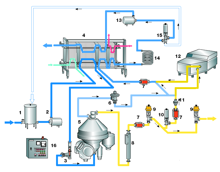 1 Balans tankı 2 Besleme pompası 3 Akış kontrol düzeneği 4 Plakalı ısı değiştirici 5 Santrifüj separatör 6 Sabit basınç valfi 7 Akış iletkeni 8 Yoğunluk iletkeni 9 Ayar valfi 10