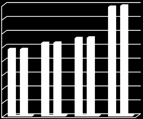 Ton Ton Süt ve Süt Ürünleri 450.000 400.000 350.000 300.000 250.000 200.000 150.000 100.000 50.000 0 2007 2008 2009 2010 Başlangıç Stokları Üretim Toplam Arz ġekil 21. Türkiye Toplam Ayran Arzı 400.