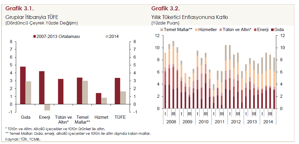 Sayfa No: 14 2014 yılı sonunda tüketici enflasyonu önceki yıla kıyasla yaklaşık 0,8 puan yükselerek yüzde 8,17 oranı ile enflasyon hedefi etrafındaki belirsizlik aralığının üzerinde gerçekleşmiştir.