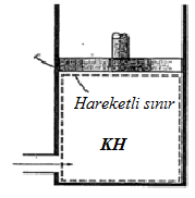 3.5. Kontrol Hacimleri Çoğu mühendislik uygulamasında, sistem sınırlarından kütle giriş-çıkışı olduğundan kontrol hacmi, KH kavramına gereksinim duyulur ve bu sistemlerin açık sistem (kontrol hacmi)