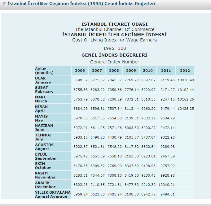 Prof. Dr. A. MAZMANOĞLU Geçime ideksleri İTO, o zamaki adıyla Devlet İstatistik Estitüsü ve (DİE) ve Ticaret Bakalığı Kojoktür Dairesi tarafıda hazırlaı yayılaırdı.