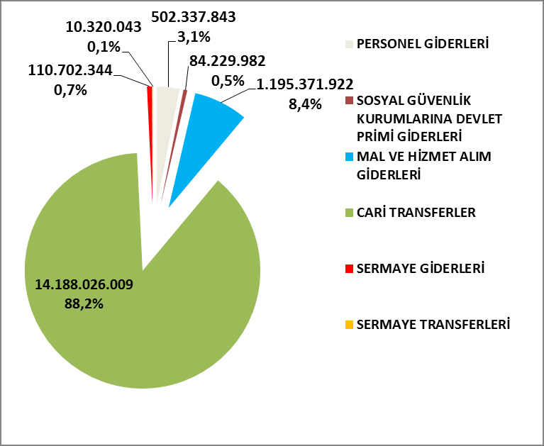 I. 2015 BÜTÇE BAġLANGIÇ ÖDENEKLERĠ VE OCAK HAZĠRAN 2015 DÖNEMĠ BÜTÇE UYGULAMA SONUÇLARI: Bakanlığımızın 2014 yılı gerçekleģme dağılımı ile 2015 yılı bütçe baģlangıç ödeneklerinin dağılımı grafik 1 ve