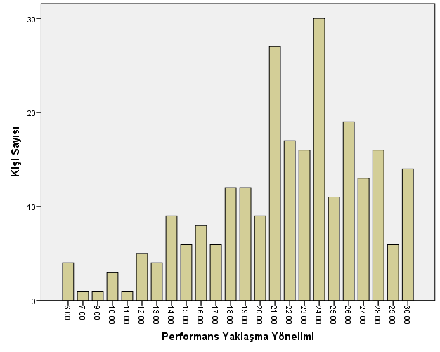 54 Araştırmada öğretmen adaylarının %91,6 lık büyük bir kısmının Öğrenme Yönelimi boyutundan 20 ve üzerinde puan aldıkları tespit edilmiştir.