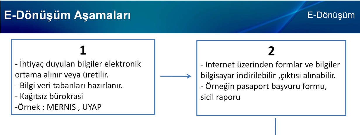 E-dönüşüm süreçleri temel olarak 4 aşamadan oluşur.