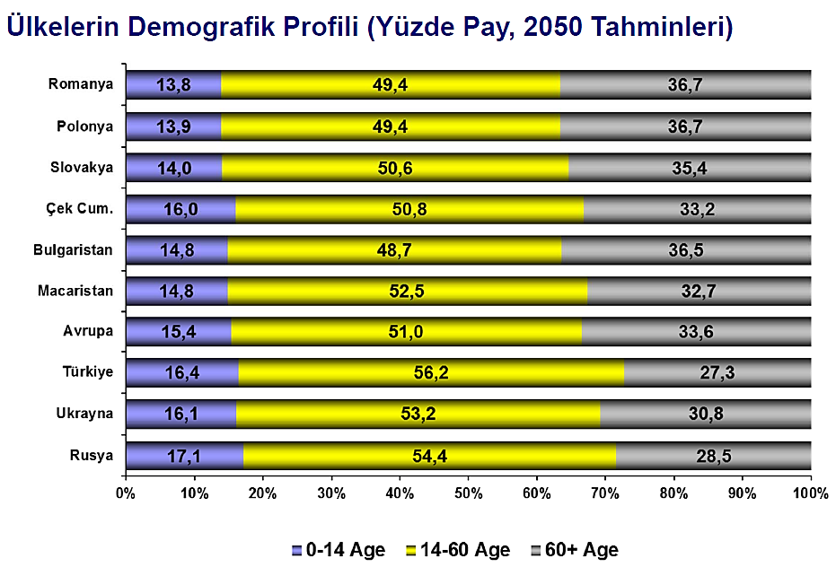 Genç nüfus yapısına sahip olmak sadece tüketim ve yatırım üzerine değil bir üretim faktörü olarak büyüme içinde itici güç olmaktadır.