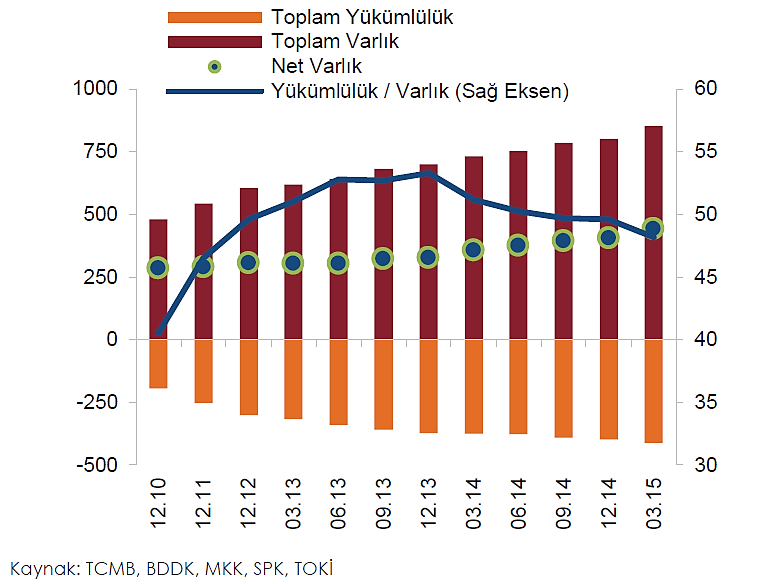 Hane halkı yükümlülüklerinin finansal varlıklarına oranı gerilemeye devam etmektedir.