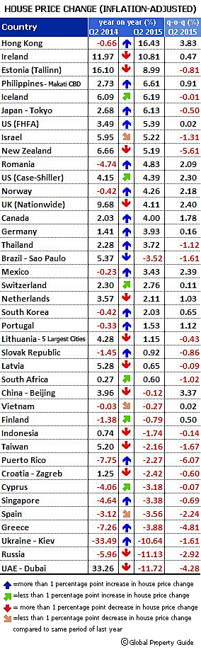 Tablo 24. Enflasyona Göre Düzeltilmiş Konut Fiyat Artışları (2015-2. Çeyrek) Küresel konut fiyatlarındaki yukarı yönlü trendin 2015 yılı ikinci çeyreğinde de sürdüğü gözlenmiştir.