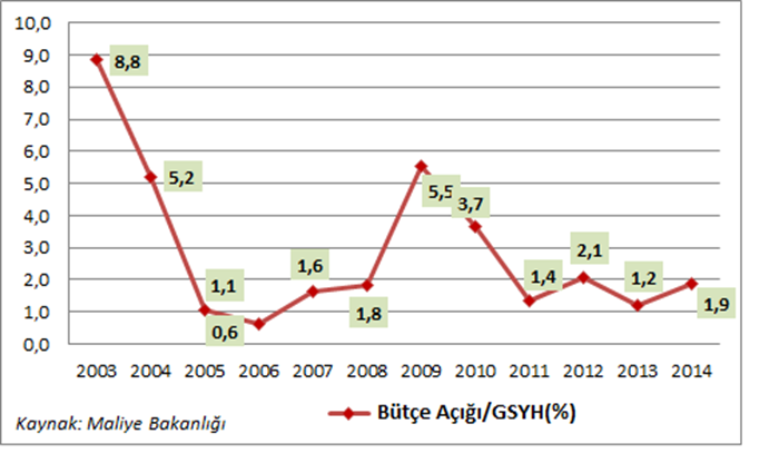 Grafik 30. Avrupa nın En Büyük Ekonomileri Türk ekonomisinin en önemli özelliklerinden birisi de kamu maliyesi konusunda gösterdiği başarıdır.