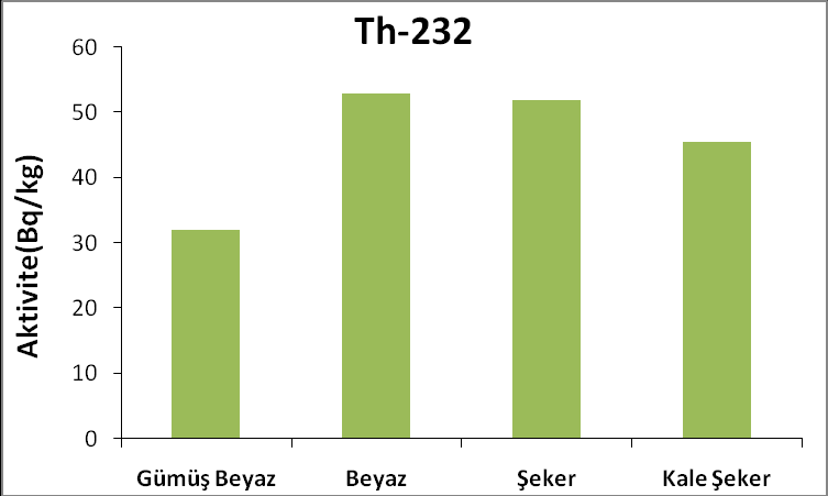 40 K için elde edilen sonuçlara bakıldığında en yüksek aktivite değeri Şeker mermerine aitken en düşük değer Kale Şeker mermerine aittir. Şekil 5. 238 Uiçin aktivite sonuçları (Figure 5.