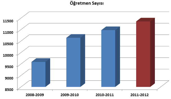 Aşağıdaki grafikler; 28-29, 29-21, 21-211 ve 211-212 eğitim-öğretim döneminde Aydın ilindeki okul, derslik, öğrenci ve öğretmen sayılarını göstermektedir.