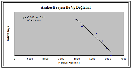 Hızdaki azalım Oranı (%) P dalga hızının değişiminin incelenmesi Şekil 5. Peksimet formasyonundan alınan kumtaşı örneğinde hızın eklem sayısına göre azalım grafiği Figure 5.