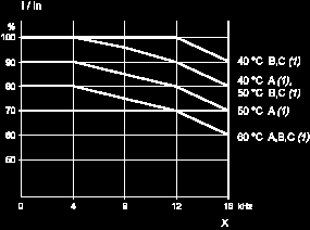 X Switching frequency