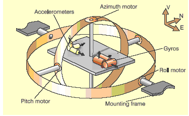 Gimballed Inertial Platform olarak bilinen hareketli (dönebilen) bir düzlem üzerine yerleştirilmiştir.