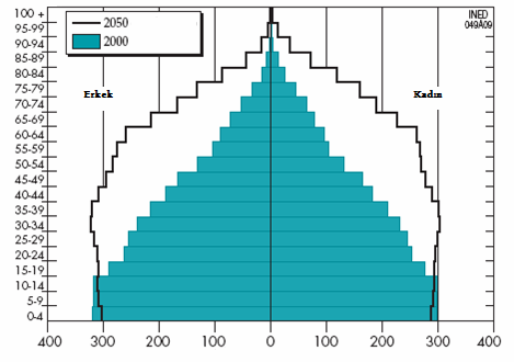 Yaş aralığı göçlerin rolünün pek az ülkede etkili olduğu belirtilmektedir. ġekil 2. 1 de dünya nüfusunun yaģa ve cinsiyete göre 2000 ve 2050 yıllarındaki durumu görülmektedir. Milyon kişi ġekil 2.
