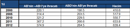 222 ABD VE AB NİN YENİ EKONOMİK İŞBİRLİĞİ STRATEJİLERİ Bu durumda 800 milyon nüfuslu (500 milyon+300 milyon) toplam GSYİH sı 32 trilyon ABD doları olan (16 trilyon dolar+16 trilyon dolar) yeni bir