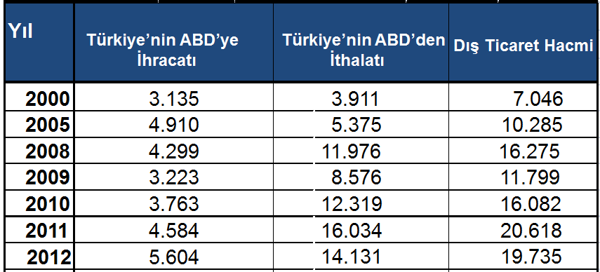 MARMARA AVRUPA ARAŞTIRMALARI DERGİSİ 225 ABD nin Türkiye ile arasında STA olmadığı için eski şartlara ve gümrük tarifelerine tabi olarak ticaret yapmak zorunda kalacaktır.