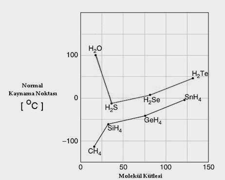 4A ve 6A grup elementlerinin oluşturdukları Hidrojenle bileşiklerin kaynama noktaları gösterilmektedir.