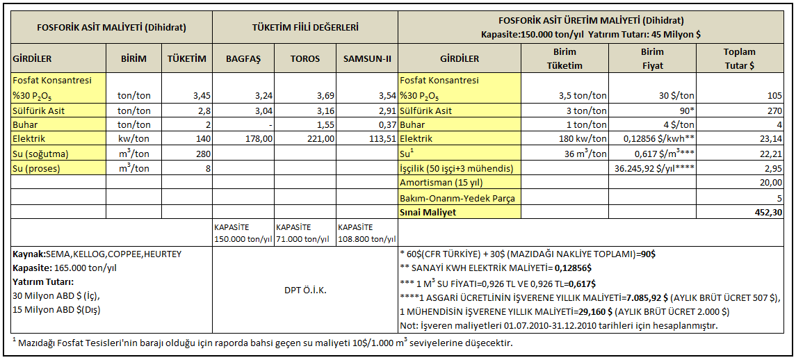 2.2.2. Fosforik Asit Üretimi Fosforik asit üretimi maliyet çalışmaları kapsamında, daha önce gerçekleştirilen modellemelerde, fizibilite verileri 165.