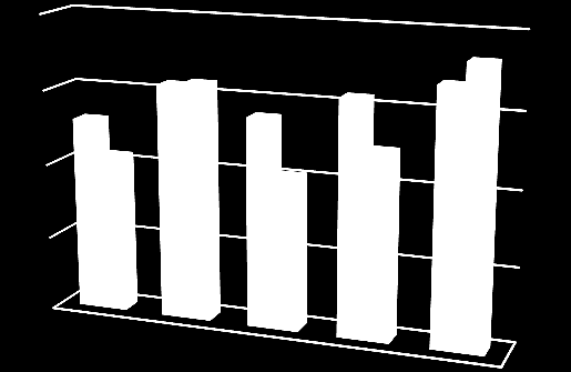 2007 2008 2009 2010 2011 Bölgedeki ihracatın sektörel dağılımına bakıldığında, 2011 yılında %87 ile imalat sanayinin ilk sırada olduğu görülmektedir. Madencilik ve taş ocakçılığı ise %8 ile 2.