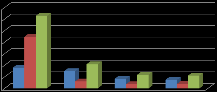 2007-2011 arası dönemde kişi başına dış ticaret verilerine bakıldığında, 2009 yılındaki ekonomik krizin etkisi Bölgede gözlenmektedir.