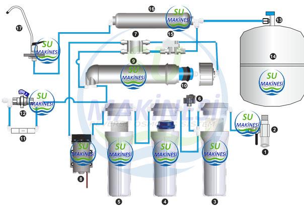 Su arıtma cihazı düşük basınç anahtarı 7. Su arıtma cihazı 4 yollu vanası 8. Su arıtma cihazı pompası ve güç kaynağı 9.
