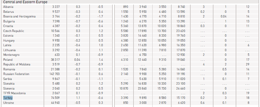 Tablo EDI.1 - EFA Kalkınma Endeksi ve Bileşenleri Türkiye EFA Kalkınma Endeksi sıralamasında 0.932 ile 120 ülke arasında 65. sırada yer almaktadır.