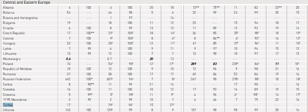 Tablo 7 de ise orta öğretime katılım oranları bulunmaktadır. Buna göre Türkiye de 2009 yılı ilköğretimden orta öğretime geçiş oranı %99 dur.