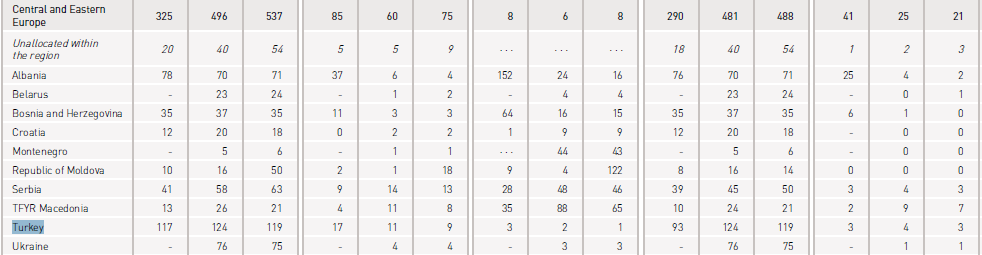 Tablo 3 te eğitim yardımları bulunmaktadır.